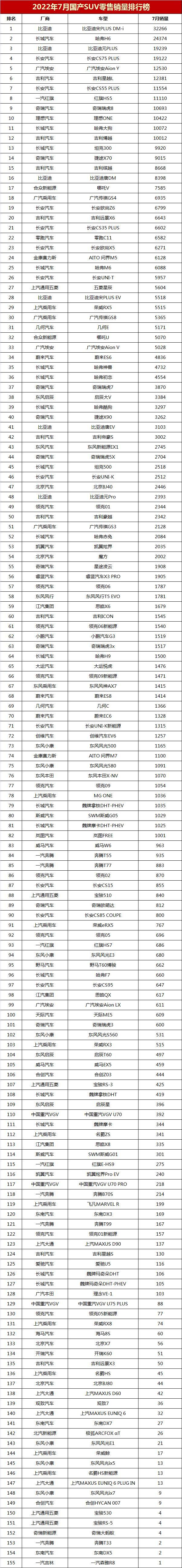 2017年12月suv銷量榜_國產7座suv銷量排行榜_國產suv銷量排行榜2022