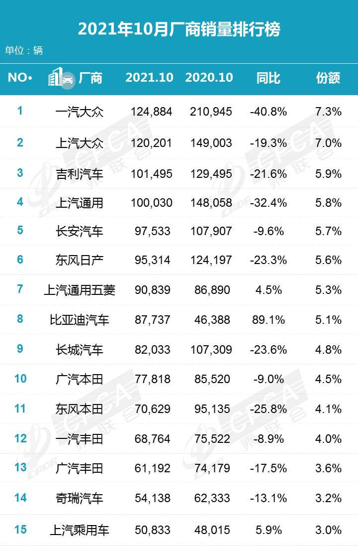 2021年10月汽車銷量排行榜