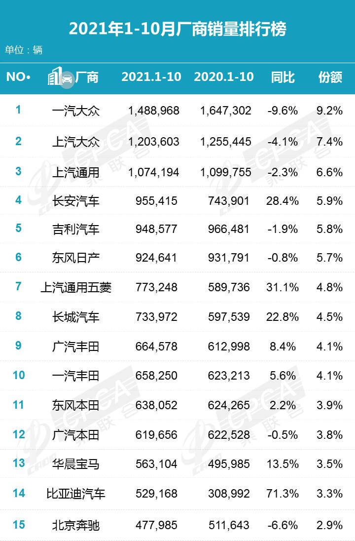 2021年10月汽車銷量排行榜