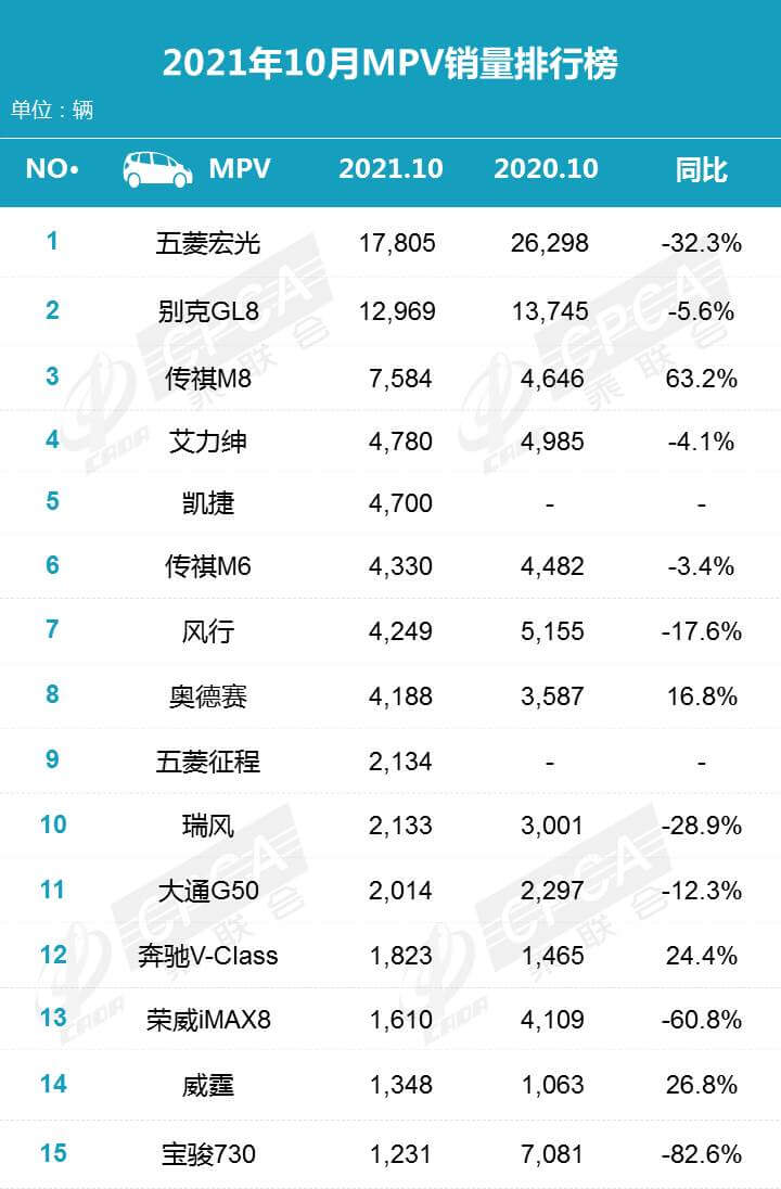 2021年10月汽車銷量排行榜