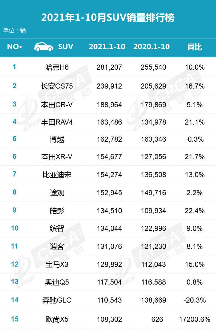 2021年10月汽車銷量排行榜