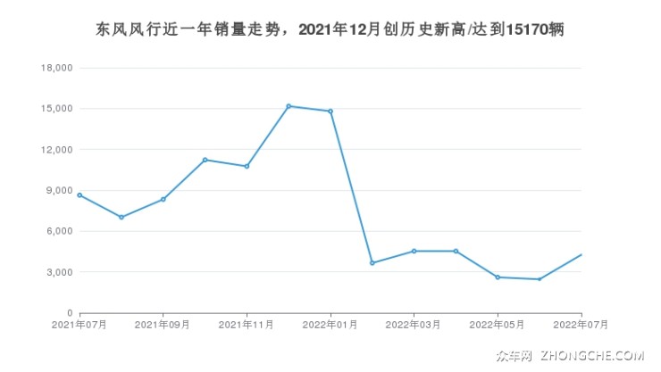 東風(fēng)風(fēng)行近一年銷量走勢(shì)，2021年12月創(chuàng)歷史新高/達(dá)到15170輛