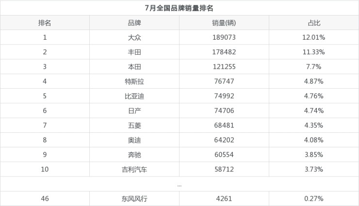 汽車全國(guó)銷量排名_全國(guó)銷量最多的汽車_2016手機(jī)全國(guó)銷量排名