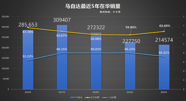 長(zhǎng)安馬自達(dá)cx5不如一汽的馬自達(dá)_一汽馬自達(dá)2022_07一汽轎車馬自達(dá)6