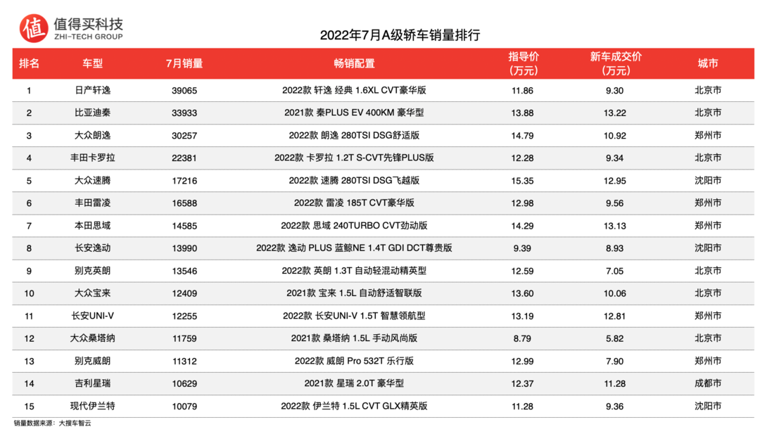 車(chē)榜單：2022年7月轎車(chē)車(chē)榜單，同比銷(xiāo)量持續(xù)上漲，比亞迪銷(xiāo)量再次走高