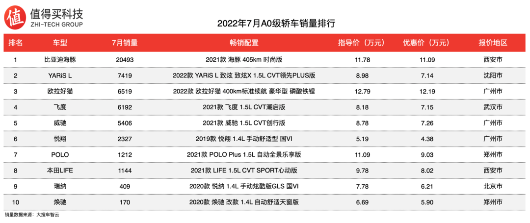 車(chē)榜單：2022年7月轎車(chē)車(chē)榜單，同比銷(xiāo)量持續(xù)上漲，比亞迪銷(xiāo)量再次走高