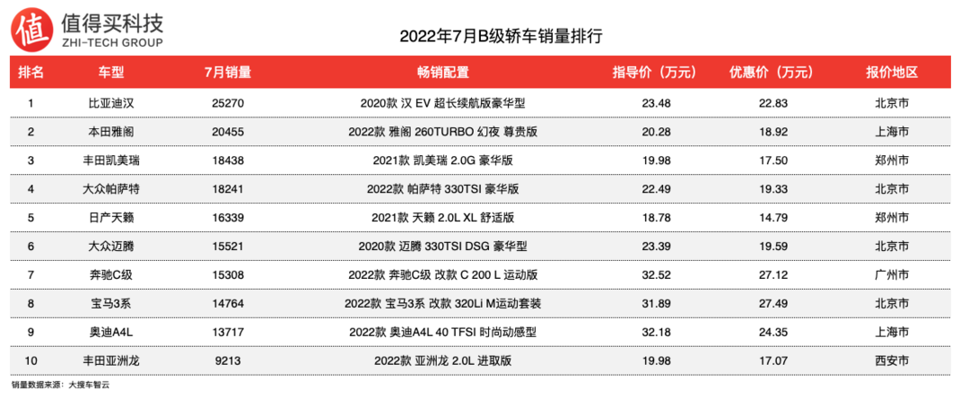 車(chē)榜單：2022年7月轎車(chē)車(chē)榜單，同比銷(xiāo)量持續(xù)上漲，比亞迪銷(xiāo)量再次走高