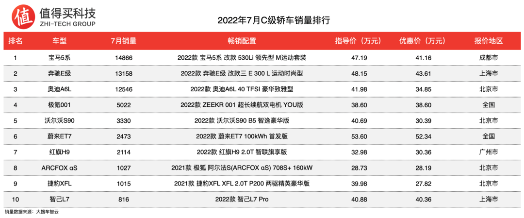 車(chē)榜單：2022年7月轎車(chē)車(chē)榜單，同比銷(xiāo)量持續(xù)上漲，比亞迪銷(xiāo)量再次走高