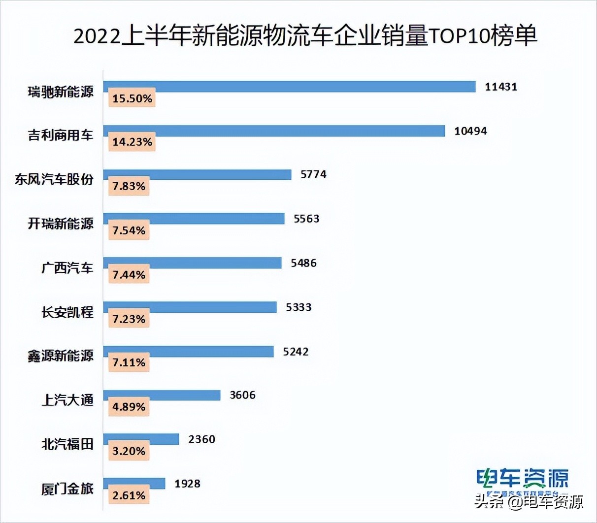 2022上半年新能源物流車銷量近8萬 瑞馳/吉利/東風(fēng)居前三