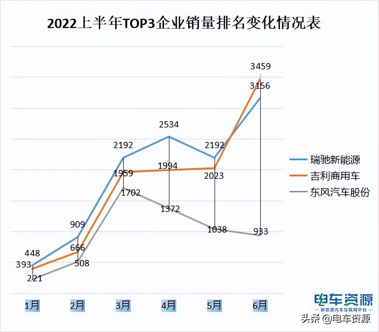 2022上半年新能源物流車銷量近8萬 瑞馳/吉利/東風(fēng)居前三