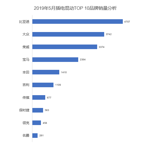 5月新能源車銷量盤點(diǎn) 帕薩特插混榮登插混銷冠寶座