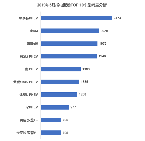 5月新能源車銷量盤點(diǎn) 帕薩特插混榮登插混銷冠寶座