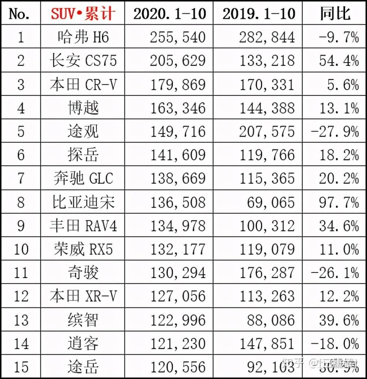 中國汽車企業(yè)銷量排行榜_國內(nèi)輪胎企業(yè)銷量排行_2013年豪華車型銷量排行 汽車之家