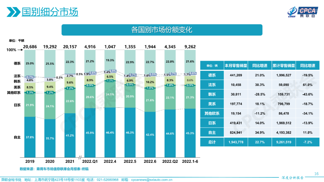 2017年?yáng)|風(fēng)乘用車(chē)銷(xiāo)量_2022年上半年乘用車(chē)銷(xiāo)量排行榜_2015年乘用車(chē)銷(xiāo)量排名