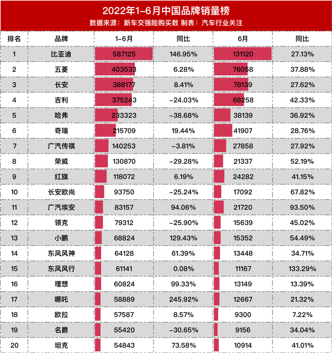 2022年上半年乘用車(chē)銷(xiāo)量排行榜_2015年乘用車(chē)銷(xiāo)量排名_2017年?yáng)|風(fēng)乘用車(chē)銷(xiāo)量