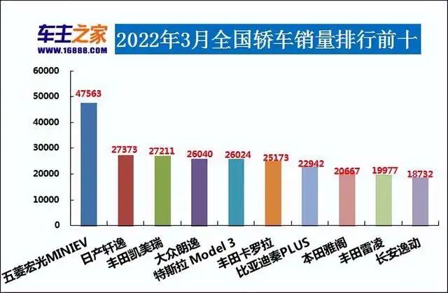 2017年4月suv銷量排行_汽車3月銷量排行榜2022_汽車之家銷量排行