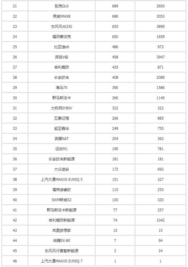 汽車3月銷量排行榜2022_汽車之家銷量排行_2017年4月suv銷量排行