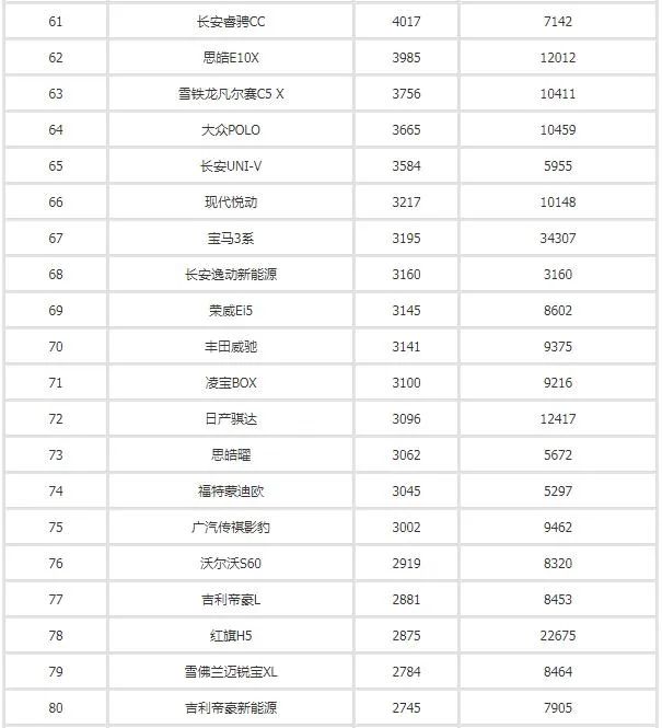 汽車3月銷量排行榜2022_2017年4月suv銷量排行_汽車之家銷量排行