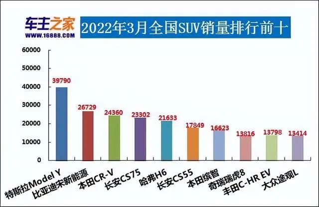 汽車之家銷量排行_2017年4月suv銷量排行_汽車3月銷量排行榜2022