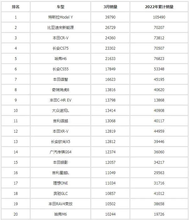 2017年4月suv銷量排行_汽車之家銷量排行_汽車3月銷量排行榜2022