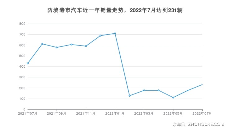 防城港市汽車近一年銷量走勢，2022年7月達到231輛