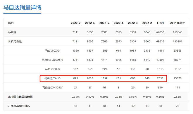 馬自達(dá)新車型_馬自達(dá)2022款新車型_馬自達(dá)老款車型有哪些