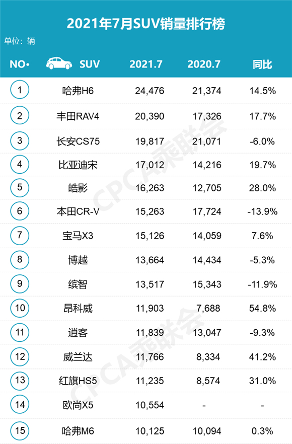 2018年12月份suv銷量排行_2月份國(guó)產(chǎn)suv銷量排行_suv五月份銷量排行榜2022