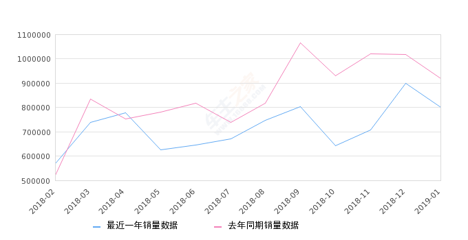 2019國(guó)內(nèi)汽車(chē)銷(xiāo)售排行_2019年2月汽車(chē)銷(xiāo)量排行榜 中國(guó)汽車(chē)銷(xiāo)量排行