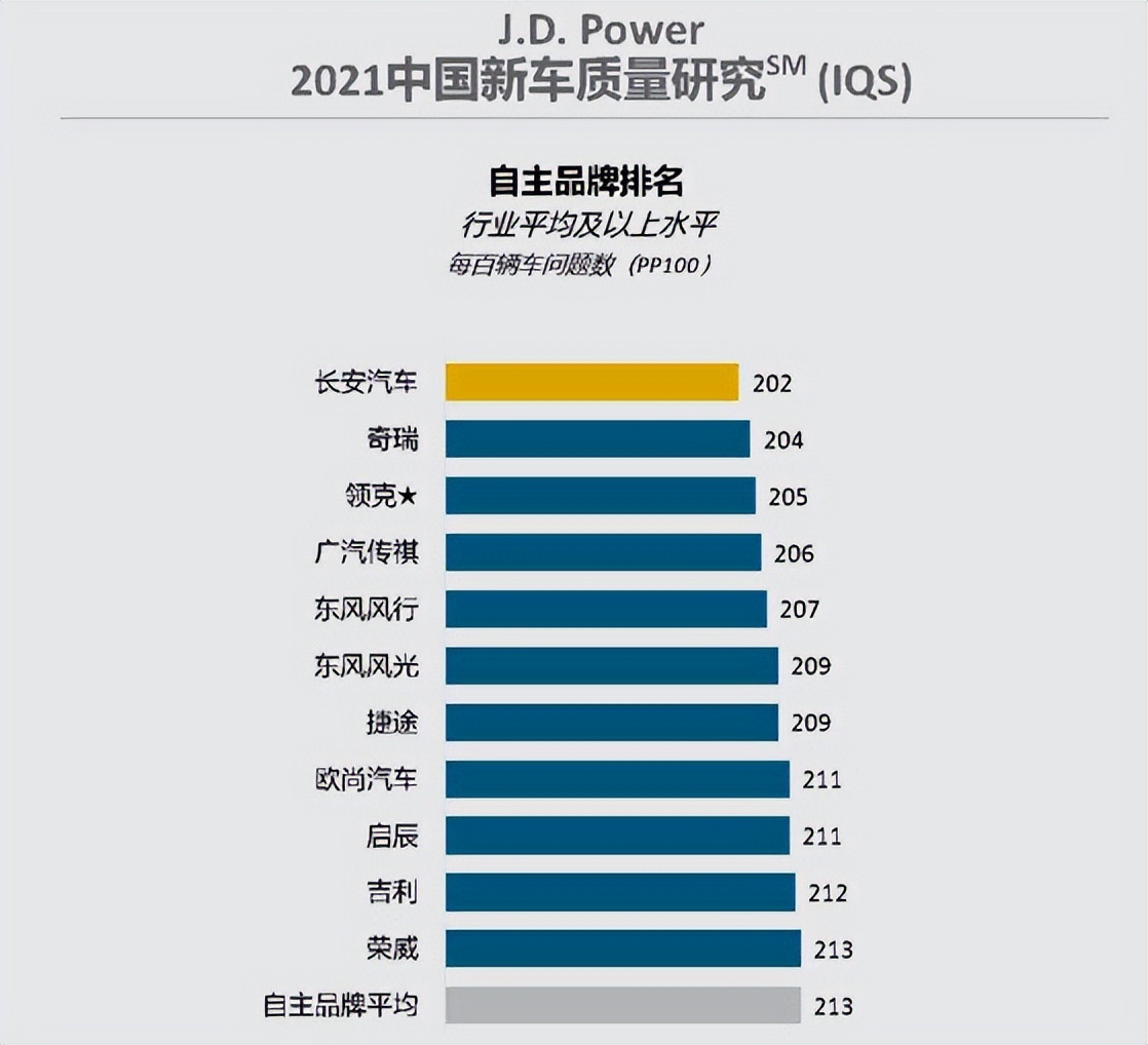 中國汽車質量排行榜發(fā)布，長安成前十名中唯一自主品牌