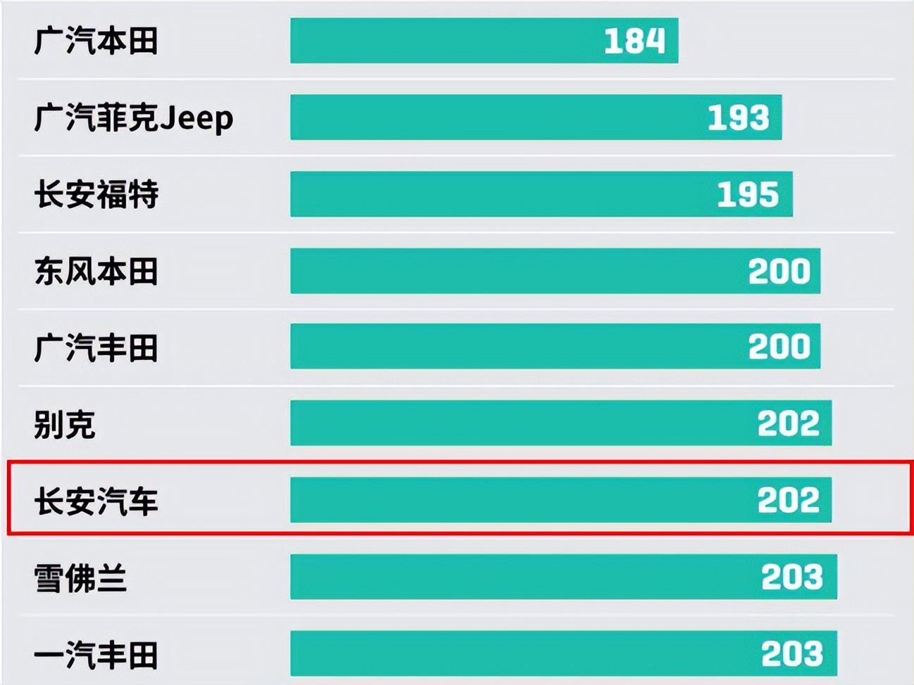 中國汽車質量排行榜發(fā)布，長安成前十名中唯一自主品牌