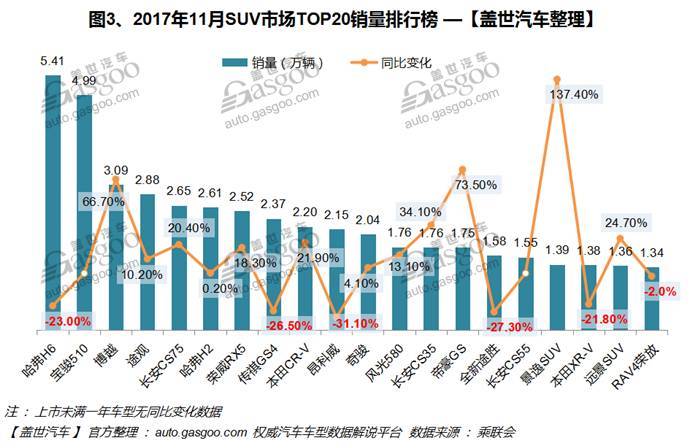 11月汽車銷量排行榜2022suv_2018年1月suv銷量排行_2017年4月suv銷量排行