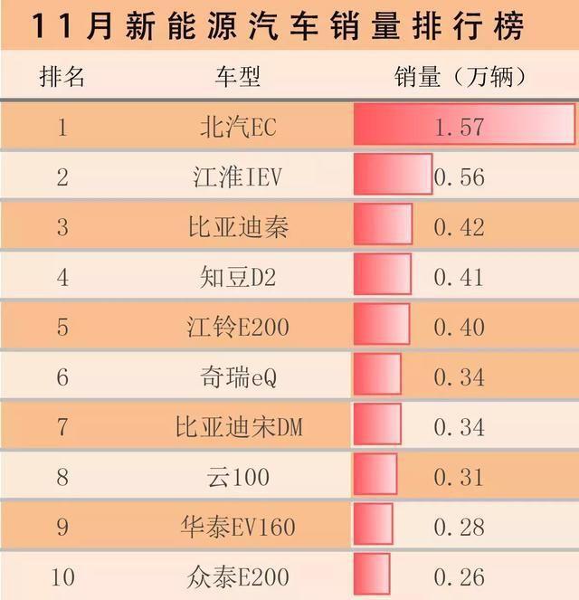 11月汽車銷量排行榜:寶駿三車強勢入榜，新能源汽車銷量增87%