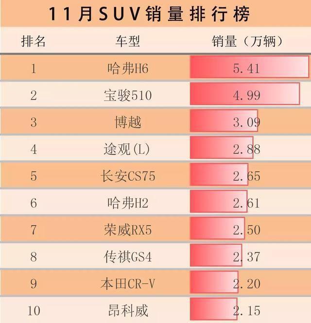 11月汽車銷量排行榜:寶駿三車強勢入榜，新能源汽車銷量增87%