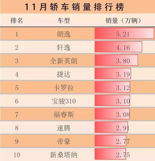 11月汽車銷量排行榜:寶駿三車強勢入榜，新能源汽車銷量增87%