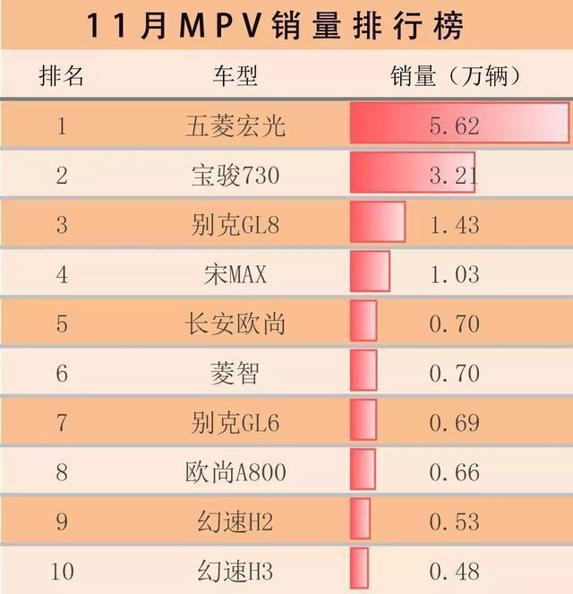 11月汽車銷量排行榜:寶駿三車強勢入榜，新能源汽車銷量增87%