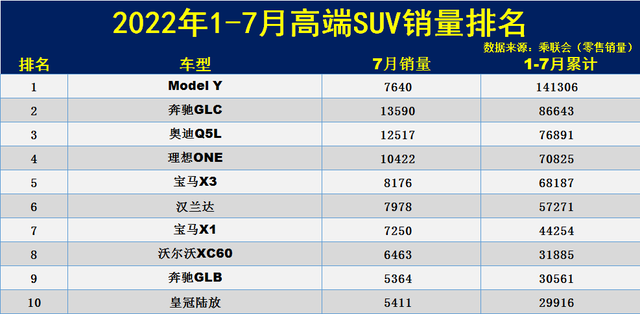 2022汽車銷量排行榜SUV_銷量最好的國(guó)產(chǎn)suv排行_6月份汽車suv銷量排行