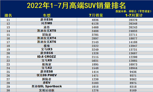 2022汽車銷量排行榜SUV_6月份汽車suv銷量排行_銷量最好的國(guó)產(chǎn)suv排行