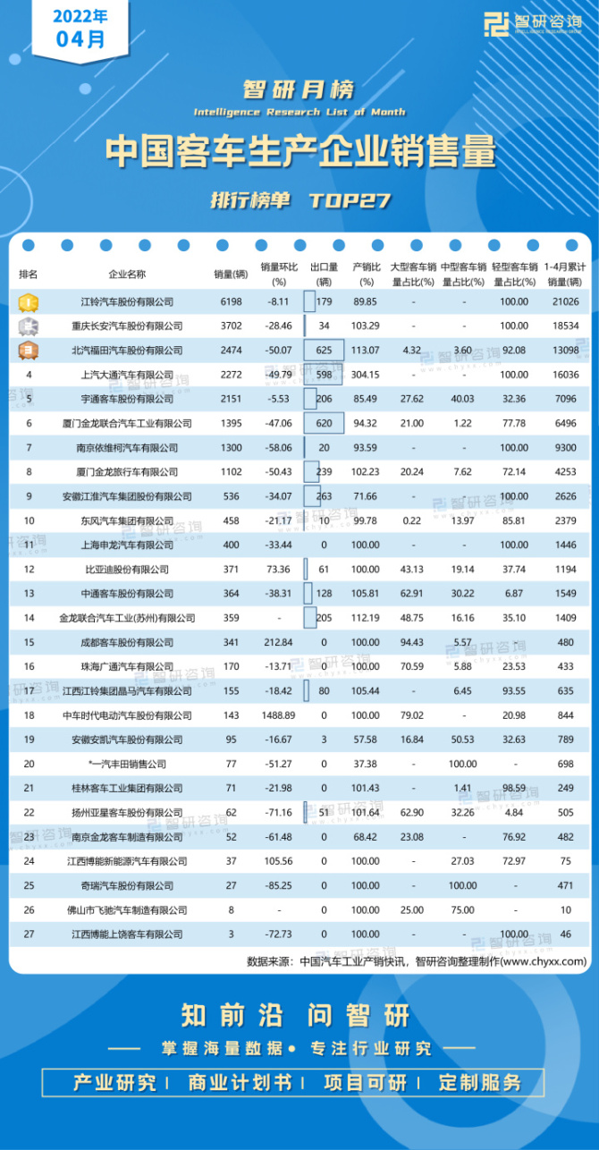 新知達(dá)人, 2022年4月中國客車生產(chǎn)企業(yè)銷售量排行榜：江鈴汽車股份有限公司銷量超6000輛，遠(yuǎn)超其他車企（附月榜TOP32詳單）