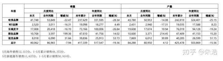 2016汽車(chē)品牌銷(xiāo)量排名_魏派汽車(chē)vv5價(jià)格_魏派汽車(chē)銷(xiāo)量排名2022