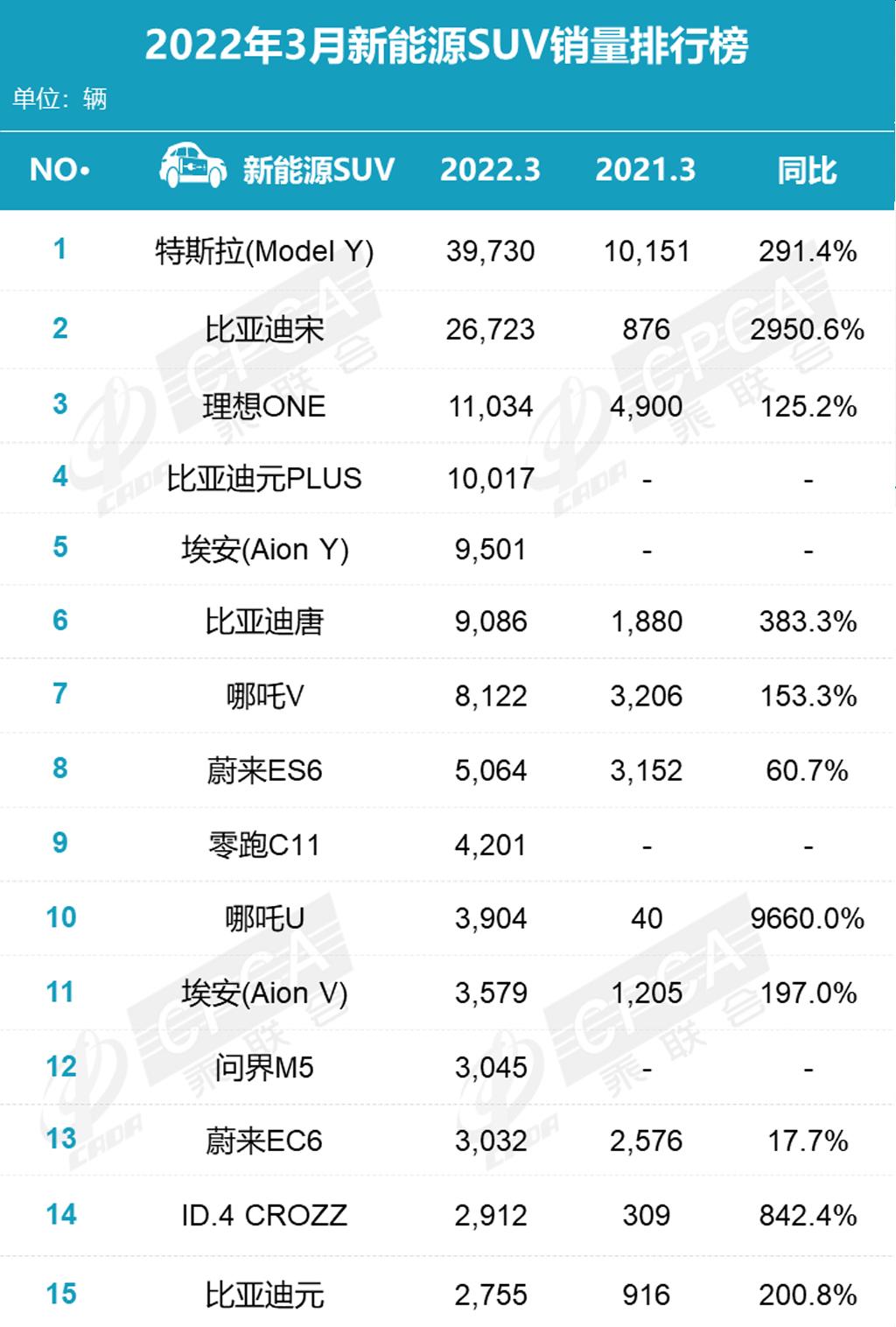 比亞迪s6和哈弗h6銷(xiāo)量_3月汽車(chē)銷(xiāo)量排行榜2022比亞迪_比亞迪銷(xiāo)量排行