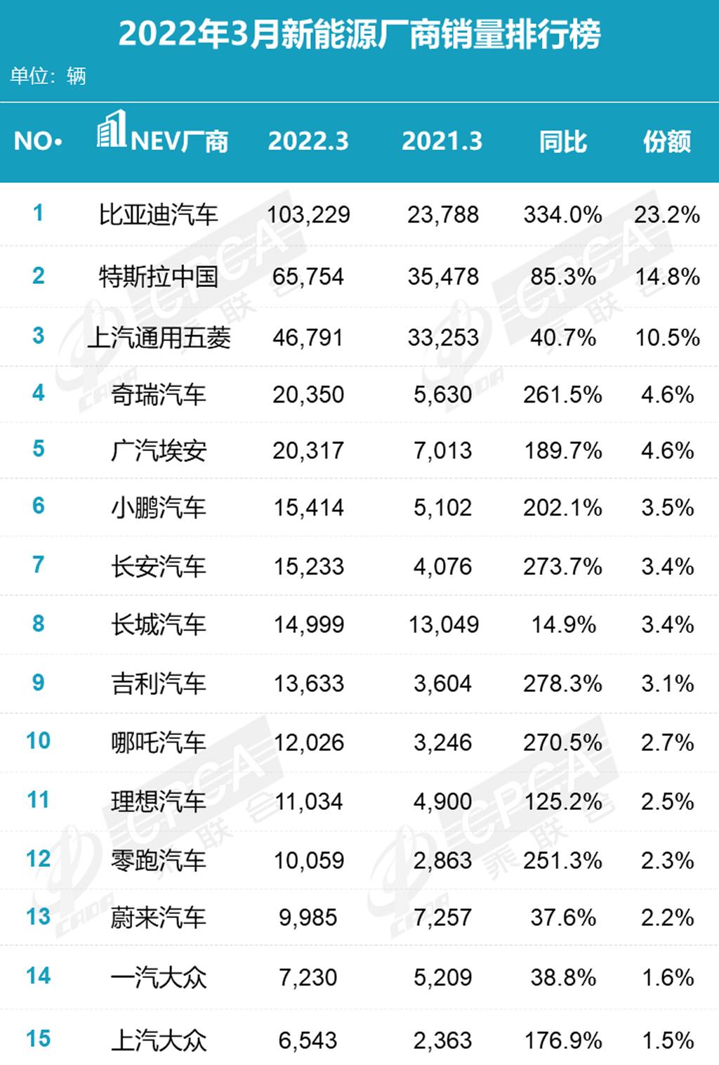 3月汽車(chē)銷(xiāo)量排行榜2022比亞迪_比亞迪銷(xiāo)量排行_比亞迪s6和哈弗h6銷(xiāo)量