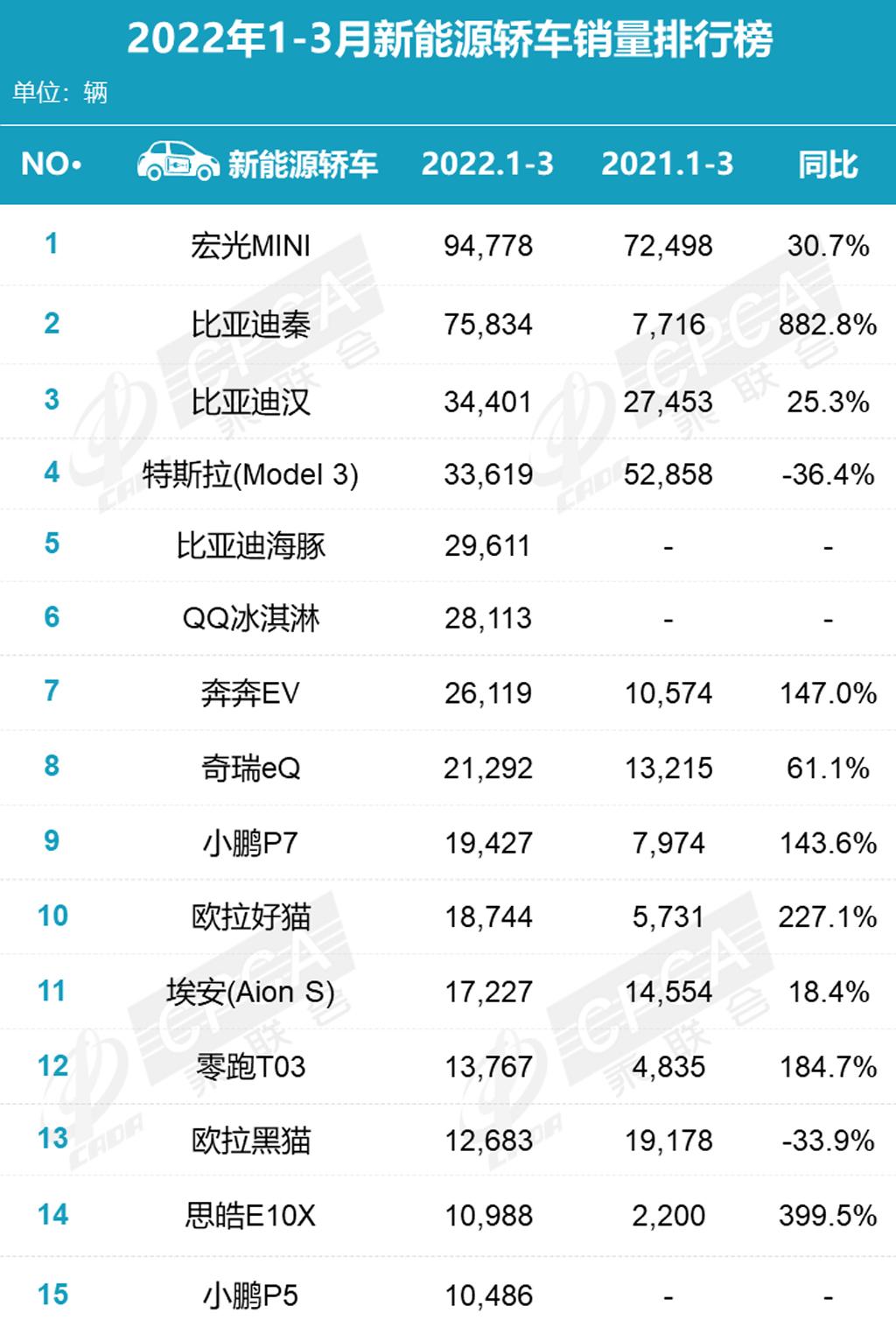 比亞迪s6和哈弗h6銷(xiāo)量_3月汽車(chē)銷(xiāo)量排行榜2022比亞迪_比亞迪銷(xiāo)量排行