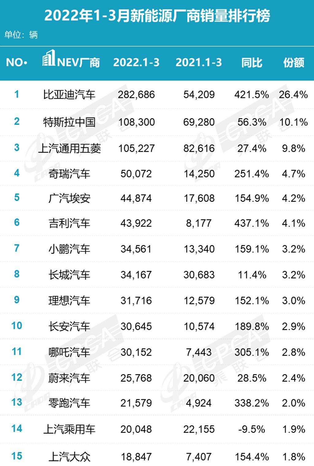 3月汽車(chē)銷(xiāo)量排行榜2022比亞迪_比亞迪銷(xiāo)量排行_比亞迪s6和哈弗h6銷(xiāo)量