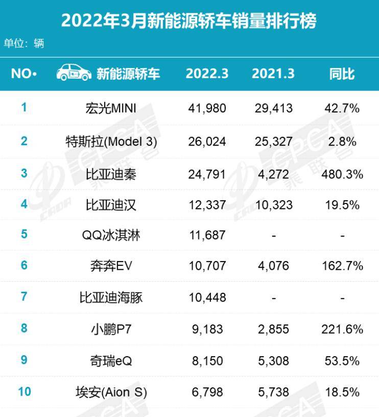 3月汽車銷量排行榜2022比亞迪_比亞迪銷量排行_銷量榜比亞迪