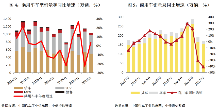 2022商用車(chē)銷(xiāo)量預(yù)測(cè)_純電動(dòng)乘用車(chē)銷(xiāo)量十大品牌_2015年乘用車(chē)銷(xiāo)量排名