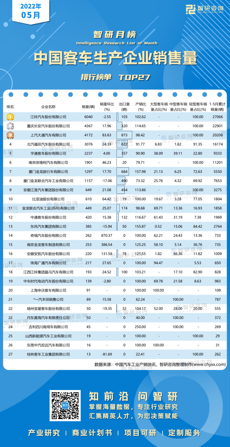 0708：5月客車銷量水印帶二維碼（郭紫琴）