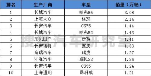 2018年3月suv銷量排行_汽車4月銷量排行榜suv_1月suv銷量排行完整表