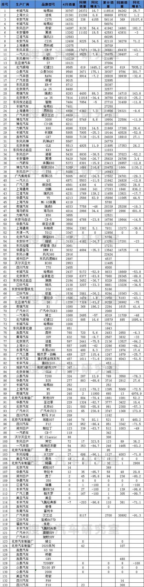 汽車4月銷量排行榜suv_2018年3月suv銷量排行_1月suv銷量排行完整表