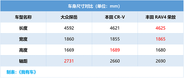 外觀陽光帥氣，330TSI版本優(yōu)化，中期改款大眾探岳家族正式上市