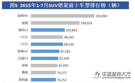 2015年1-7月我國(guó)SUV銷量前十車型排行榜